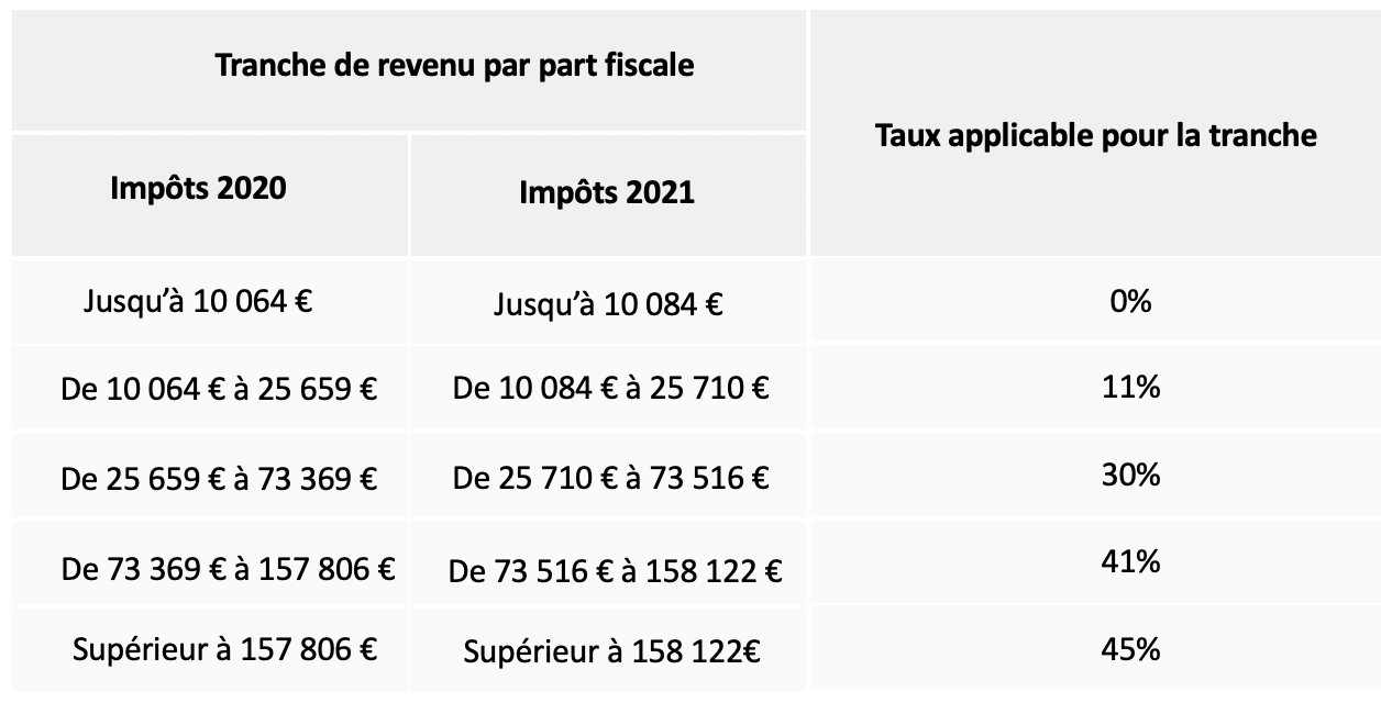 Actualisation du barème d’imposition (IR) 2021